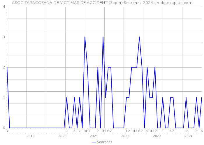 ASOC ZARAGOZANA DE VICTIMAS DE ACCIDENT (Spain) Searches 2024 