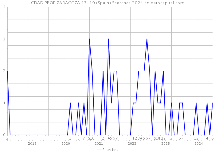 CDAD PROP ZARAGOZA 17-19 (Spain) Searches 2024 