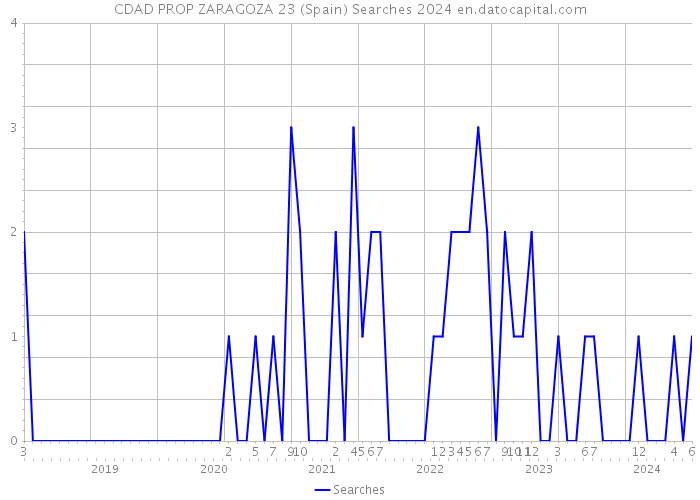 CDAD PROP ZARAGOZA 23 (Spain) Searches 2024 