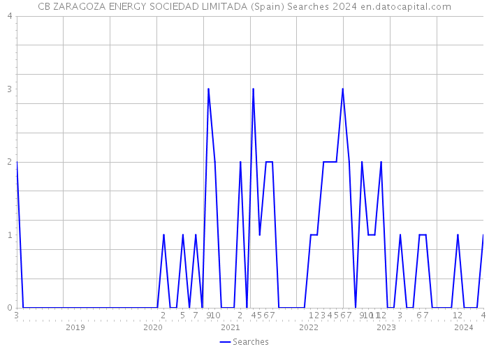CB ZARAGOZA ENERGY SOCIEDAD LIMITADA (Spain) Searches 2024 
