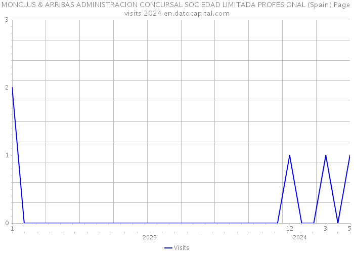 MONCLUS & ARRIBAS ADMINISTRACION CONCURSAL SOCIEDAD LIMITADA PROFESIONAL (Spain) Page visits 2024 