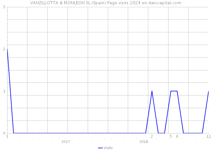 VANZILLOTTA & MONLEON SL (Spain) Page visits 2024 