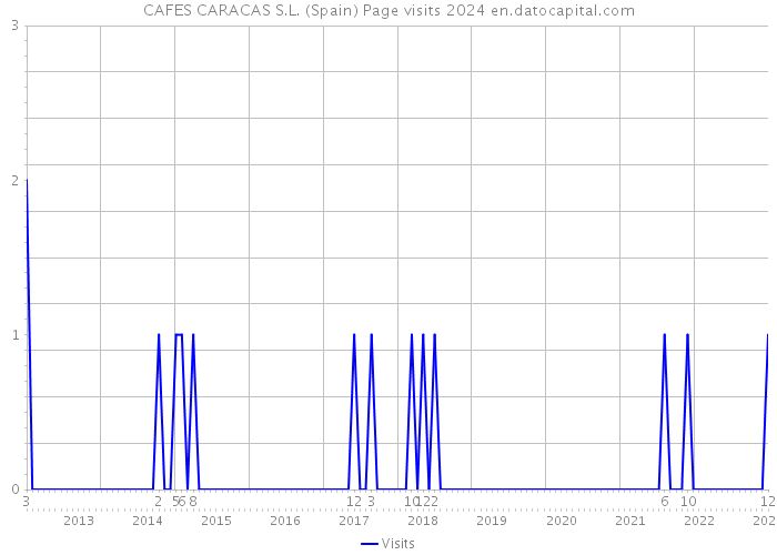 CAFES CARACAS S.L. (Spain) Page visits 2024 