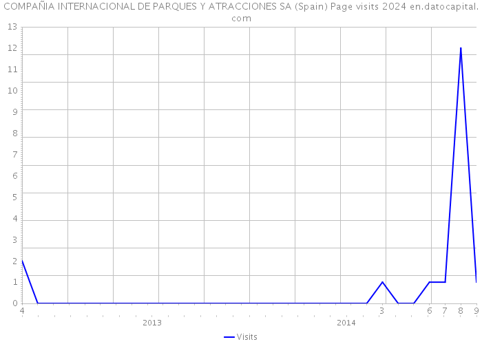 COMPAÑIA INTERNACIONAL DE PARQUES Y ATRACCIONES SA (Spain) Page visits 2024 