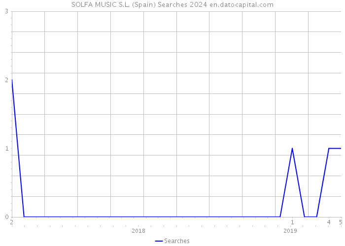 SOLFA MUSIC S.L. (Spain) Searches 2024 