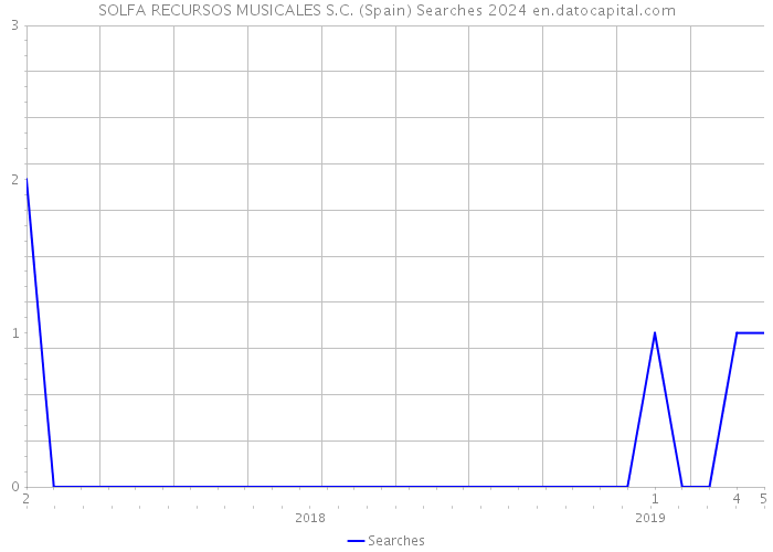 SOLFA RECURSOS MUSICALES S.C. (Spain) Searches 2024 