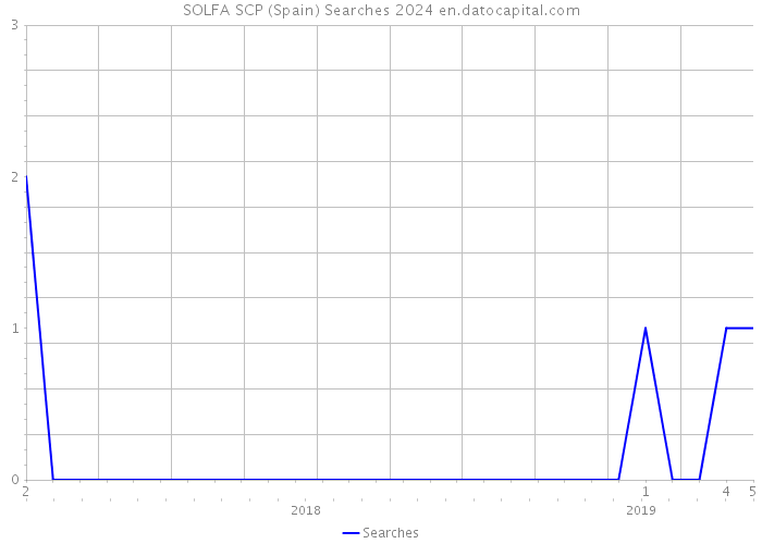 SOLFA SCP (Spain) Searches 2024 