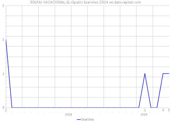 SOLFAI VACACIONAL SL (Spain) Searches 2024 