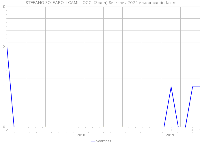 STEFANO SOLFAROLI CAMILLOCCI (Spain) Searches 2024 