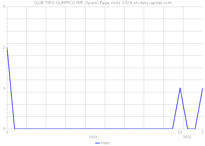 CLUB TIRO OLIMPICO IMF (Spain) Page visits 2024 