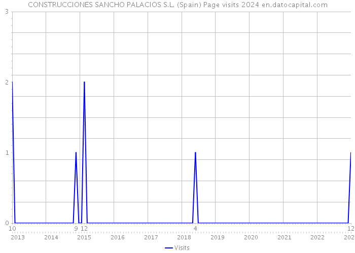 CONSTRUCCIONES SANCHO PALACIOS S.L. (Spain) Page visits 2024 