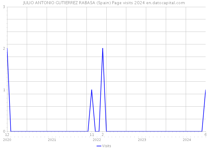 JULIO ANTONIO GUTIERREZ RABASA (Spain) Page visits 2024 