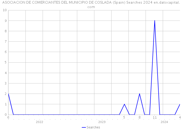 ASOCIACION DE COMERCIANTES DEL MUNICIPIO DE COSLADA (Spain) Searches 2024 