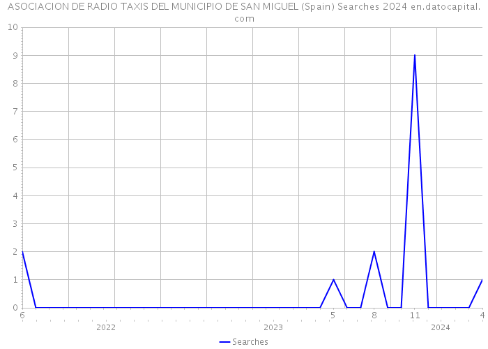 ASOCIACION DE RADIO TAXIS DEL MUNICIPIO DE SAN MIGUEL (Spain) Searches 2024 