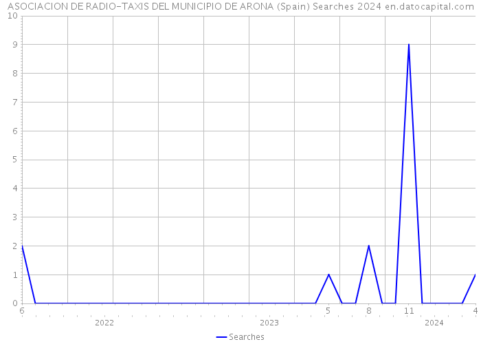 ASOCIACION DE RADIO-TAXIS DEL MUNICIPIO DE ARONA (Spain) Searches 2024 
