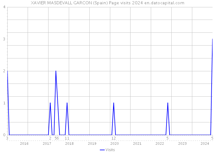 XAVIER MASDEVALL GARCON (Spain) Page visits 2024 