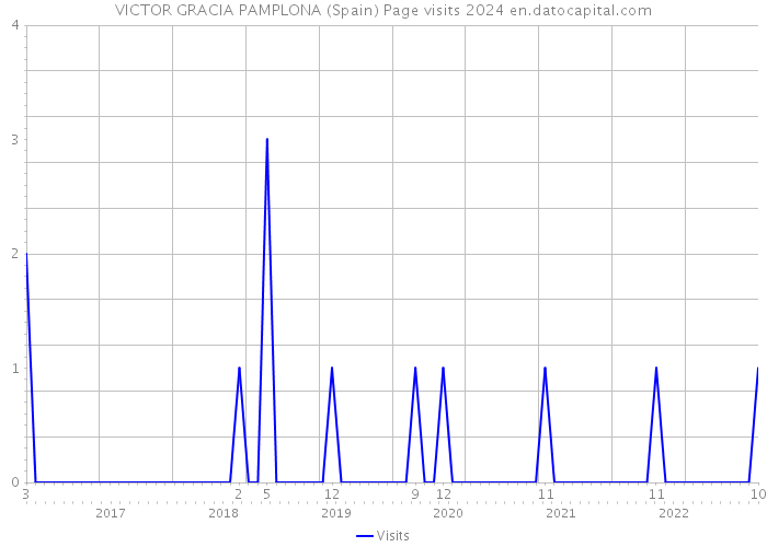 VICTOR GRACIA PAMPLONA (Spain) Page visits 2024 