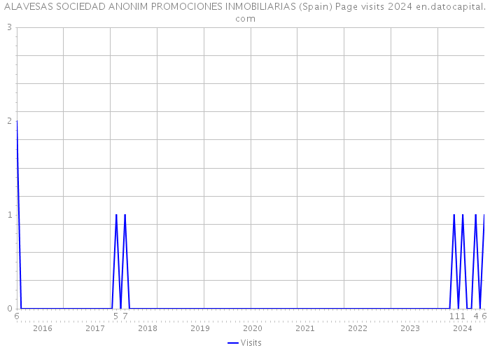 ALAVESAS SOCIEDAD ANONIM PROMOCIONES INMOBILIARIAS (Spain) Page visits 2024 