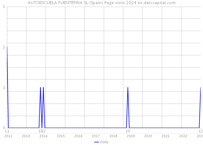 AUTOESCUELA FUENTEFRIA SL (Spain) Page visits 2024 