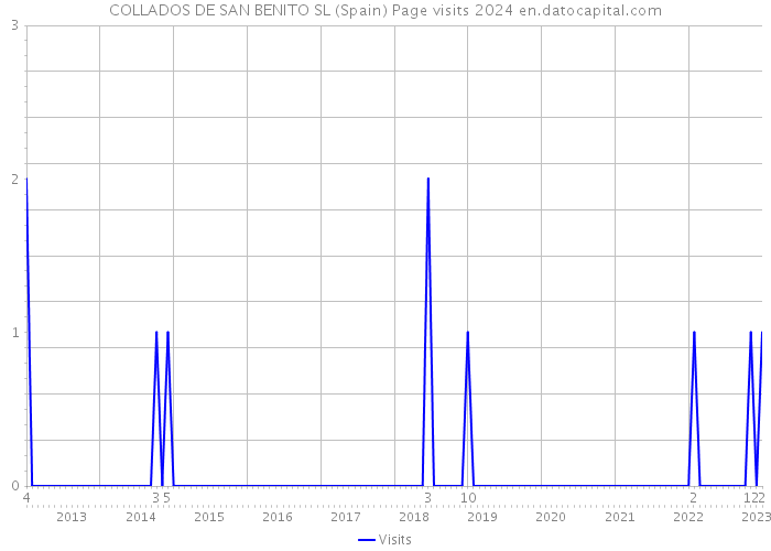 COLLADOS DE SAN BENITO SL (Spain) Page visits 2024 