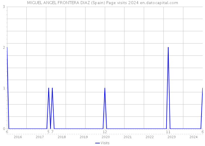 MIGUEL ANGEL FRONTERA DIAZ (Spain) Page visits 2024 