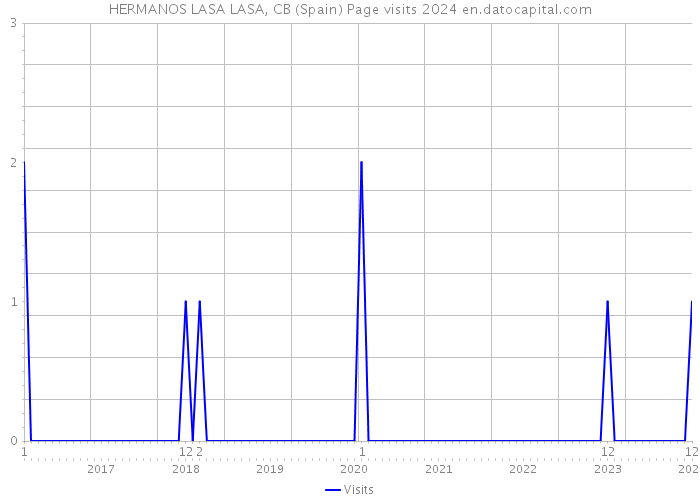 HERMANOS LASA LASA, CB (Spain) Page visits 2024 