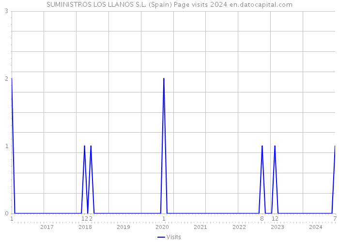 SUMINISTROS LOS LLANOS S.L. (Spain) Page visits 2024 