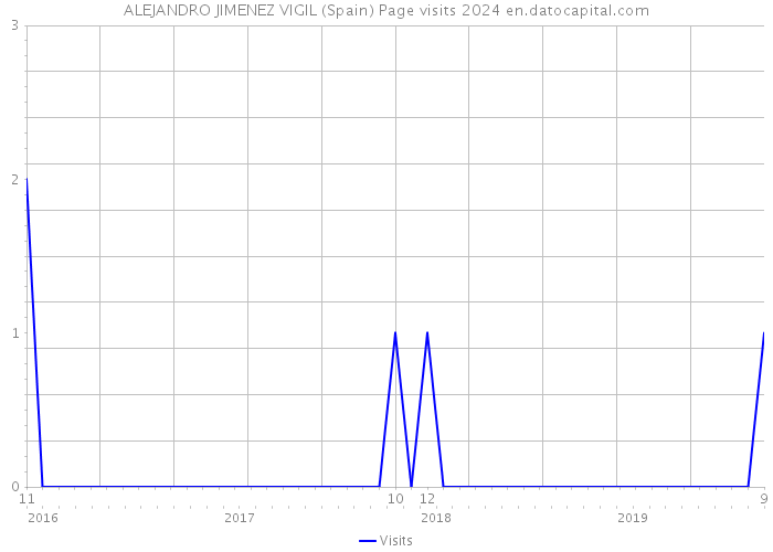 ALEJANDRO JIMENEZ VIGIL (Spain) Page visits 2024 