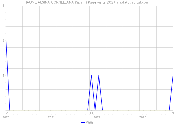 JAUME ALSINA CORNELLANA (Spain) Page visits 2024 