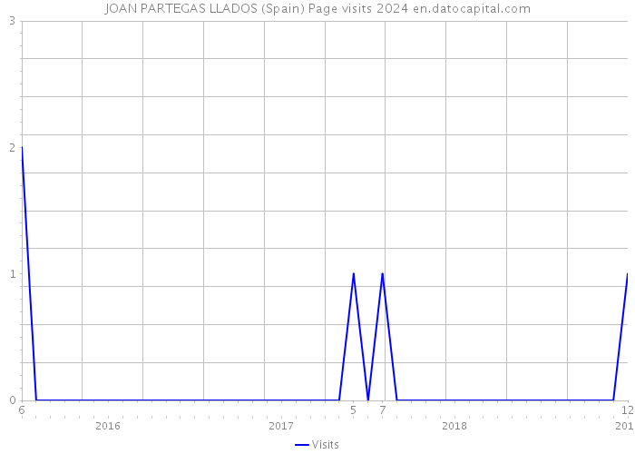 JOAN PARTEGAS LLADOS (Spain) Page visits 2024 