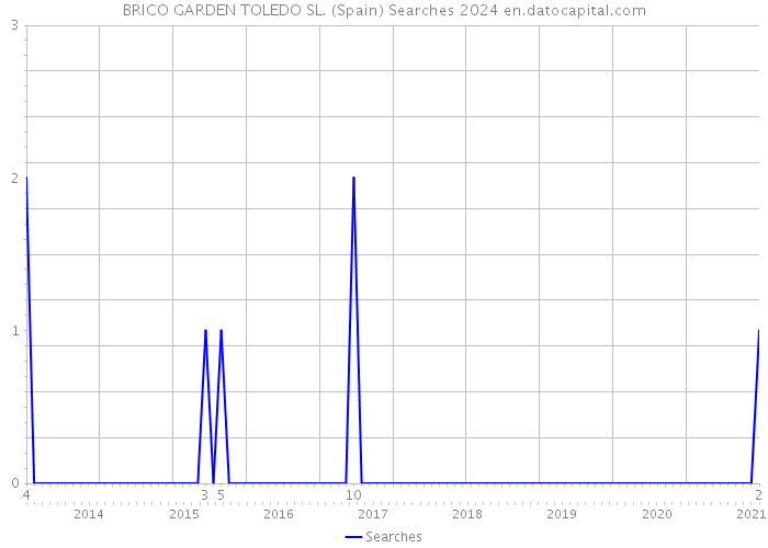 BRICO GARDEN TOLEDO SL. (Spain) Searches 2024 