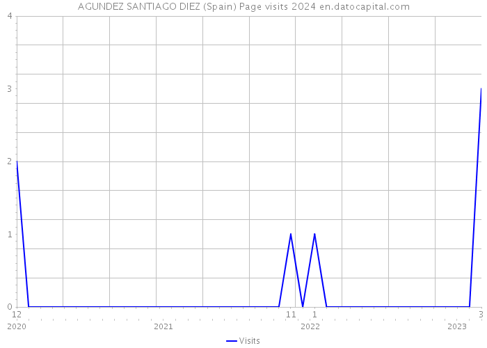 AGUNDEZ SANTIAGO DIEZ (Spain) Page visits 2024 