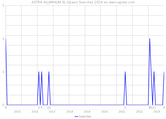 ASTRA ALUMINUM SL (Spain) Searches 2024 