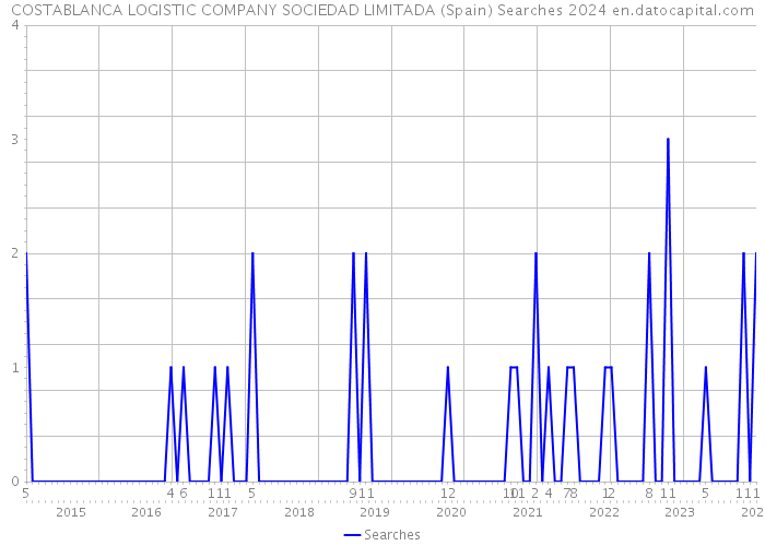 COSTABLANCA LOGISTIC COMPANY SOCIEDAD LIMITADA (Spain) Searches 2024 