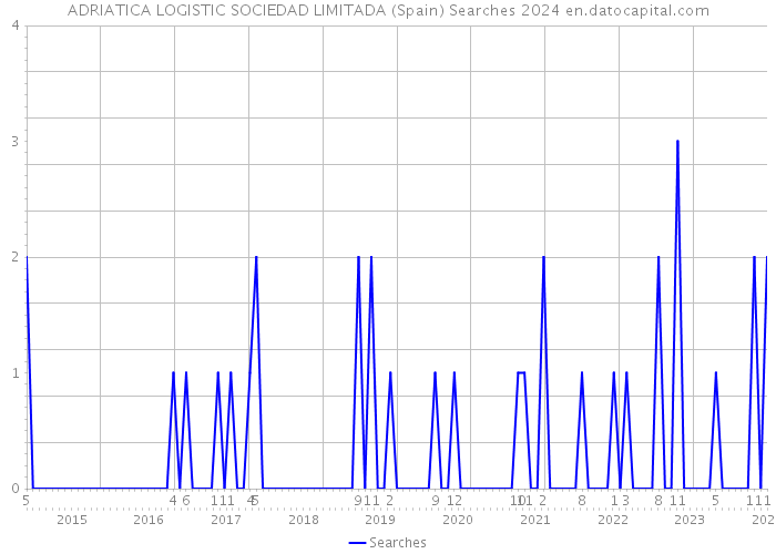 ADRIATICA LOGISTIC SOCIEDAD LIMITADA (Spain) Searches 2024 