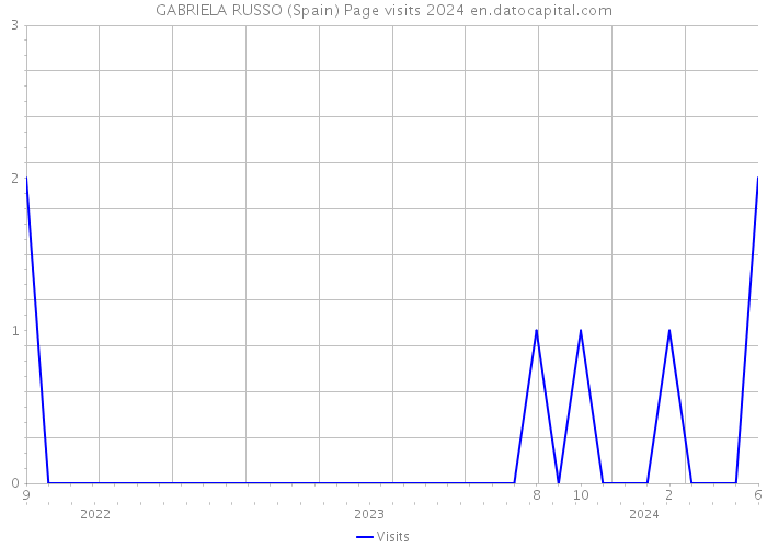 GABRIELA RUSSO (Spain) Page visits 2024 