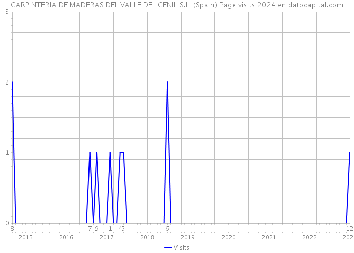 CARPINTERIA DE MADERAS DEL VALLE DEL GENIL S.L. (Spain) Page visits 2024 