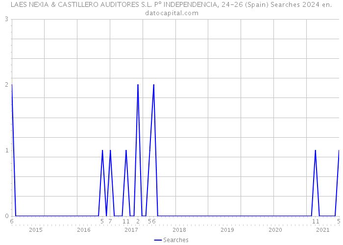 LAES NEXIA & CASTILLERO AUDITORES S.L. Pº INDEPENDENCIA, 24-26 (Spain) Searches 2024 
