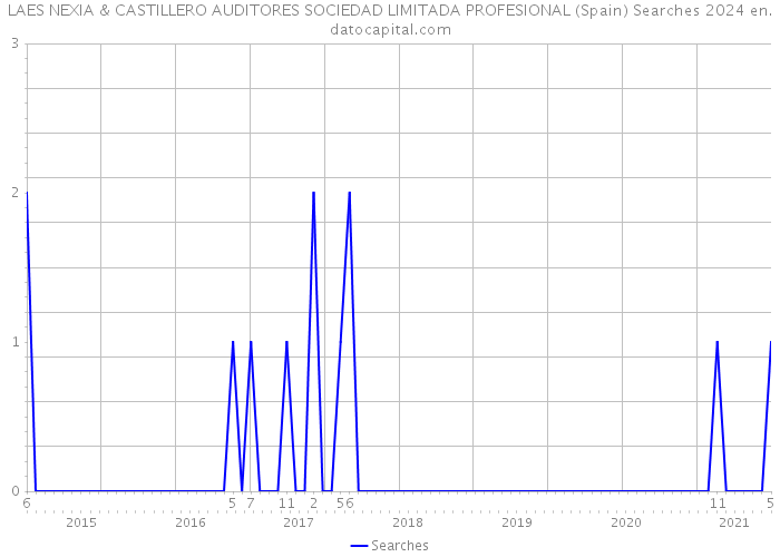 LAES NEXIA & CASTILLERO AUDITORES SOCIEDAD LIMITADA PROFESIONAL (Spain) Searches 2024 