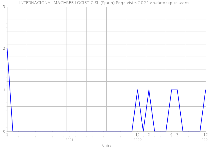 INTERNACIONAL MAGHREB LOGISTIC SL (Spain) Page visits 2024 