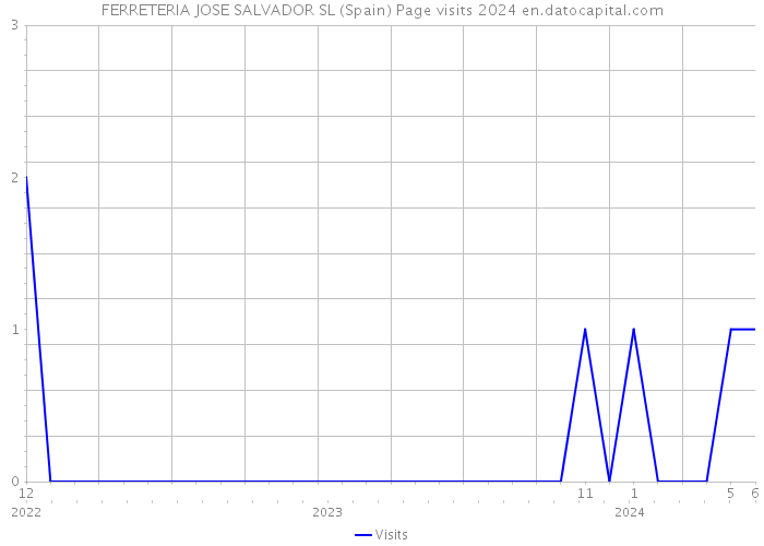 FERRETERIA JOSE SALVADOR SL (Spain) Page visits 2024 