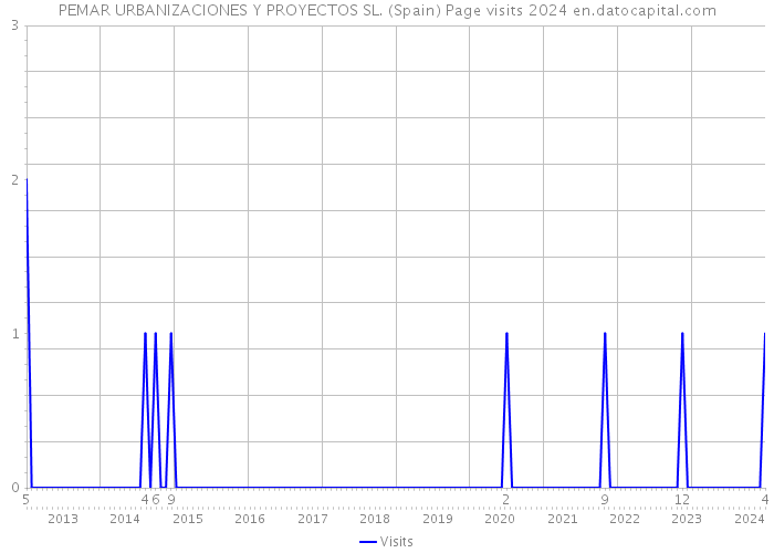 PEMAR URBANIZACIONES Y PROYECTOS SL. (Spain) Page visits 2024 