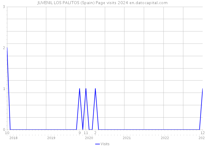 JUVENIL LOS PALITOS (Spain) Page visits 2024 