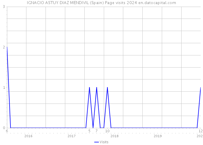 IGNACIO ASTUY DIAZ MENDIVIL (Spain) Page visits 2024 