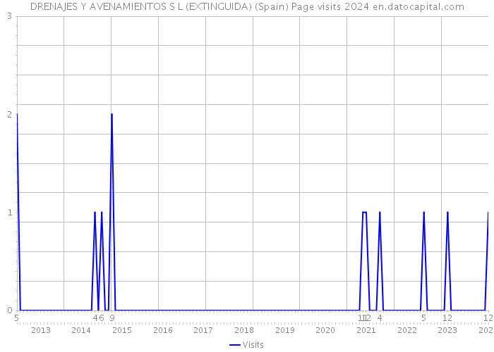 DRENAJES Y AVENAMIENTOS S L (EXTINGUIDA) (Spain) Page visits 2024 