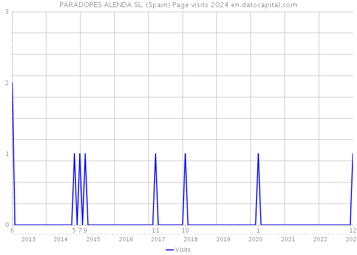 PARADORES ALENDA SL. (Spain) Page visits 2024 