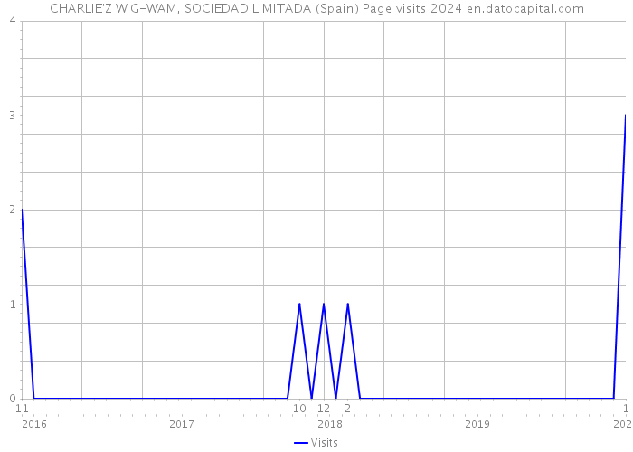 CHARLIE'Z WIG-WAM, SOCIEDAD LIMITADA (Spain) Page visits 2024 