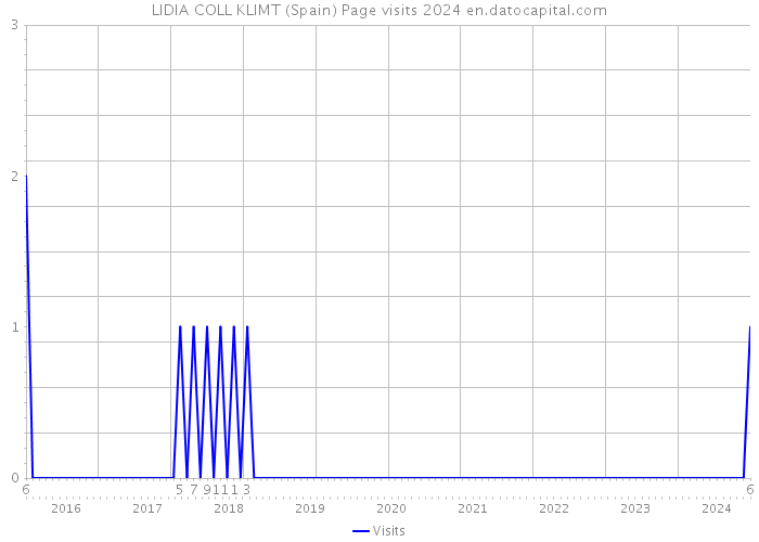 LIDIA COLL KLIMT (Spain) Page visits 2024 