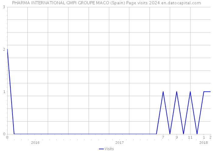 PHARMA INTERNATIONAL GMPI GROUPE MACO (Spain) Page visits 2024 