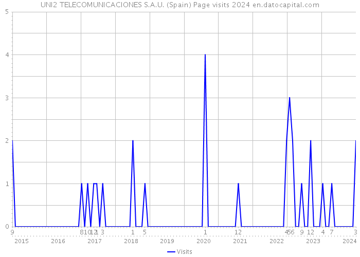 UNI2 TELECOMUNICACIONES S.A.U. (Spain) Page visits 2024 